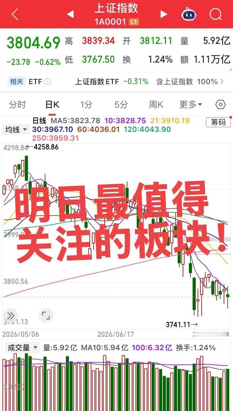 明日最值得关注的板块！第一个板块，存储芯片板块，这波调整它整的最猛，德明利今日涨