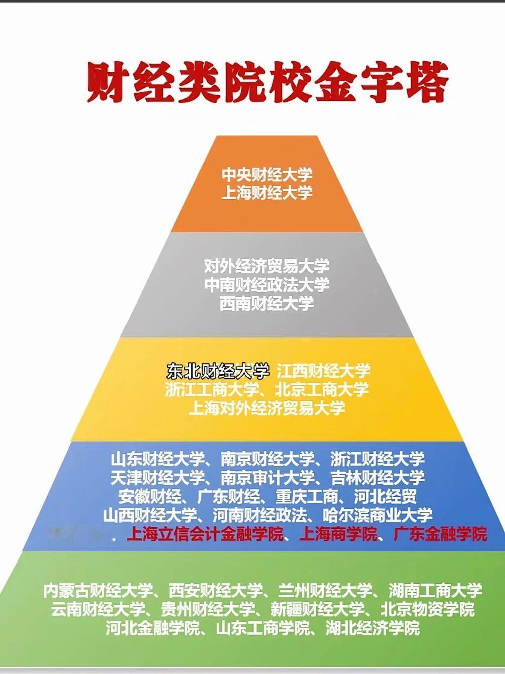 我国财经类高校排名。主要看点:1.两财一贸的时代虽然已经过去了，但两财中