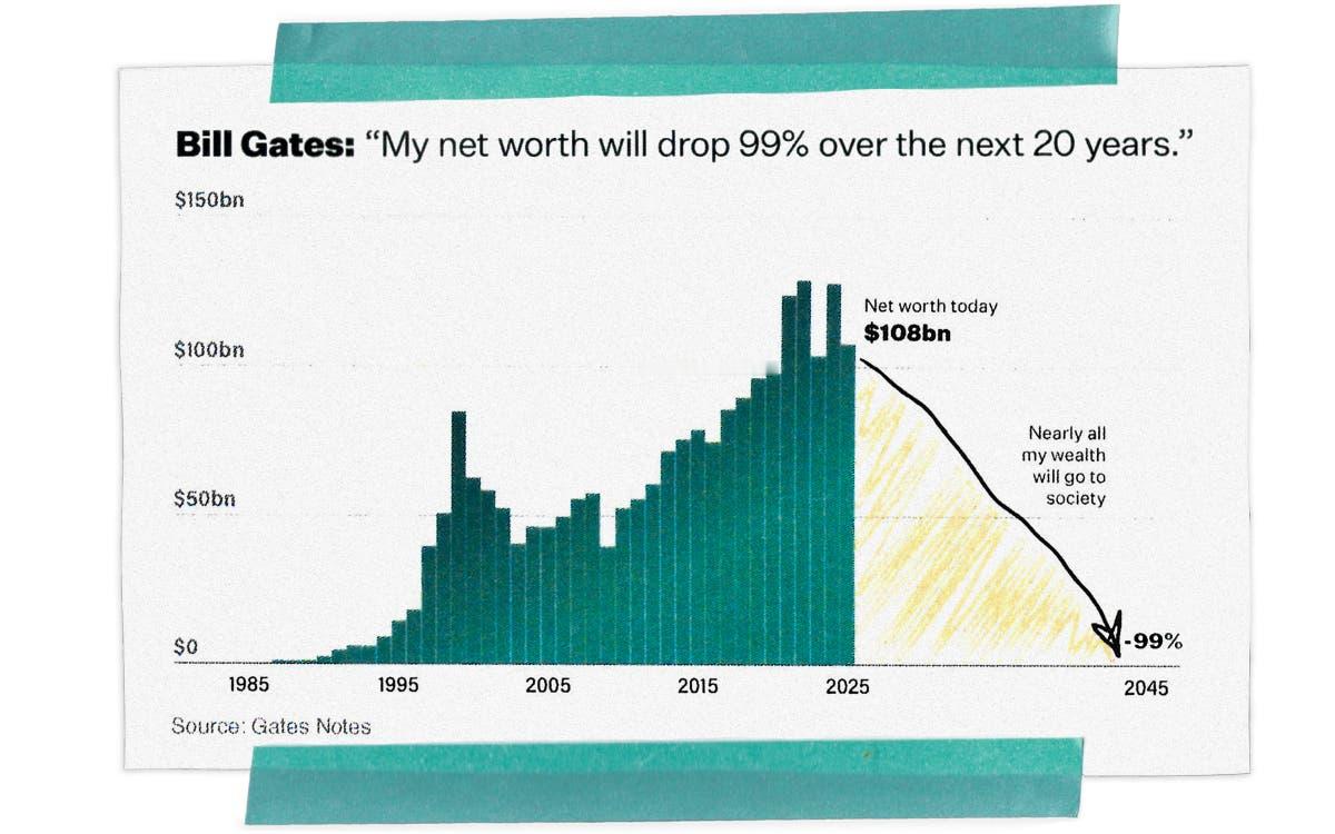 比尔·盖茨（BillGates）在一封公开信中宣布他将在未来20年内通过盖
