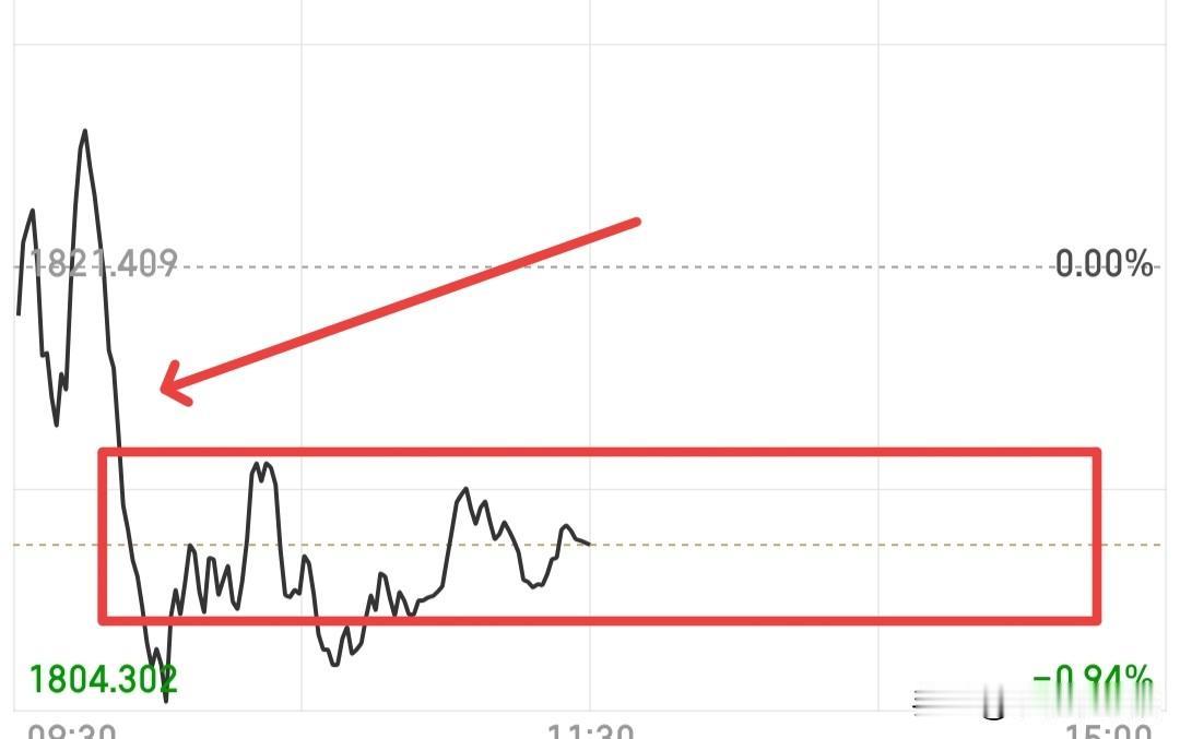 我猜明天普涨的概率应该会有90%左右吧，所以今天可以把仓仓往上拉到到4-5层那么