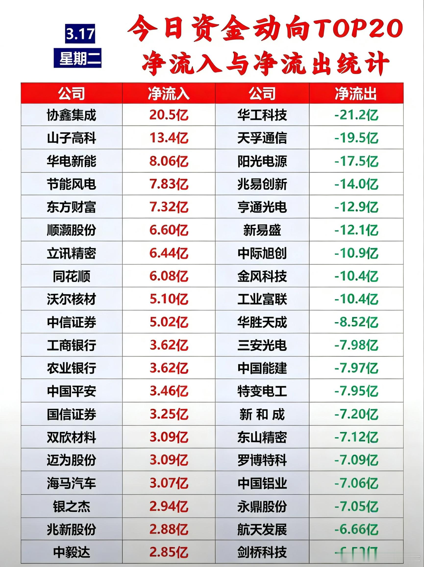 3月17日主力资金净流入—净流出前20名榜单