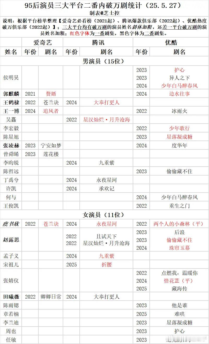 下一个三平台破万的估计就是杨紫了，爱奇艺有存货​​​