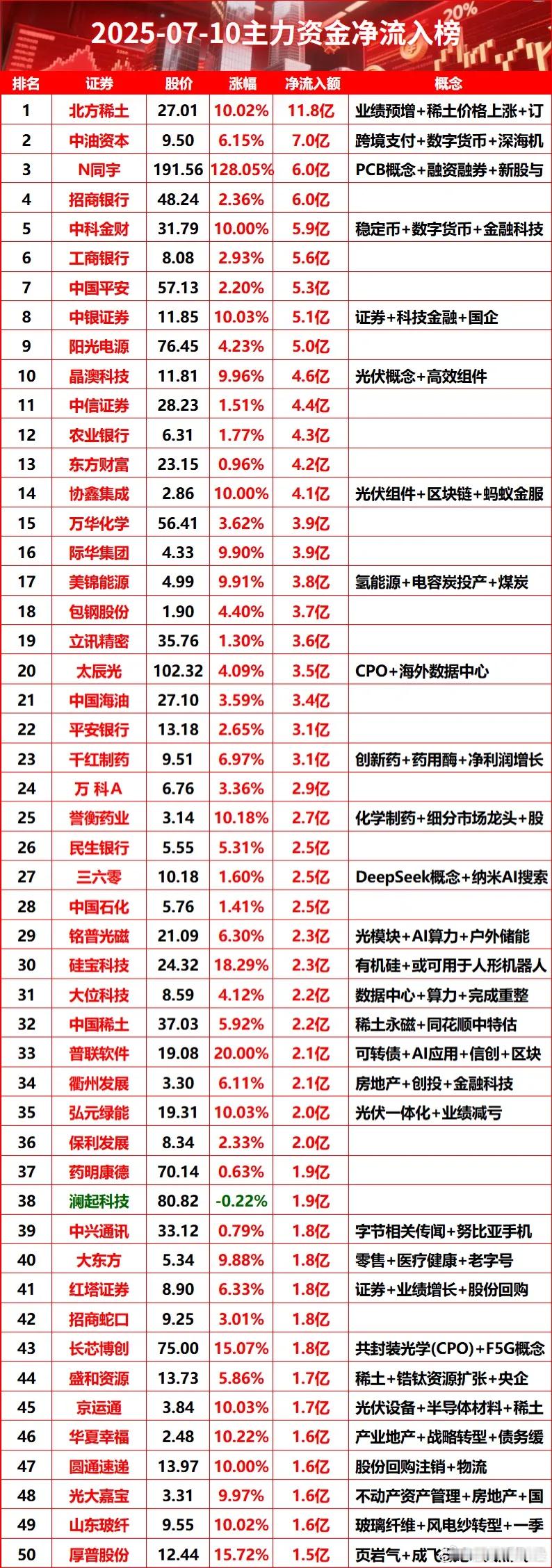 7月10日主力资金净流入榜​​​