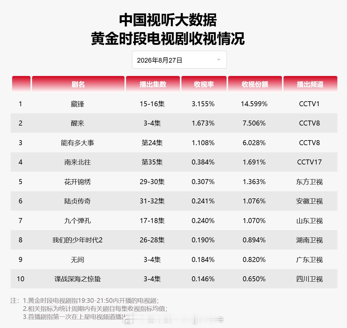 2026年8月27日中国视听大数据CVB黄金档电视剧收视率日榜T
