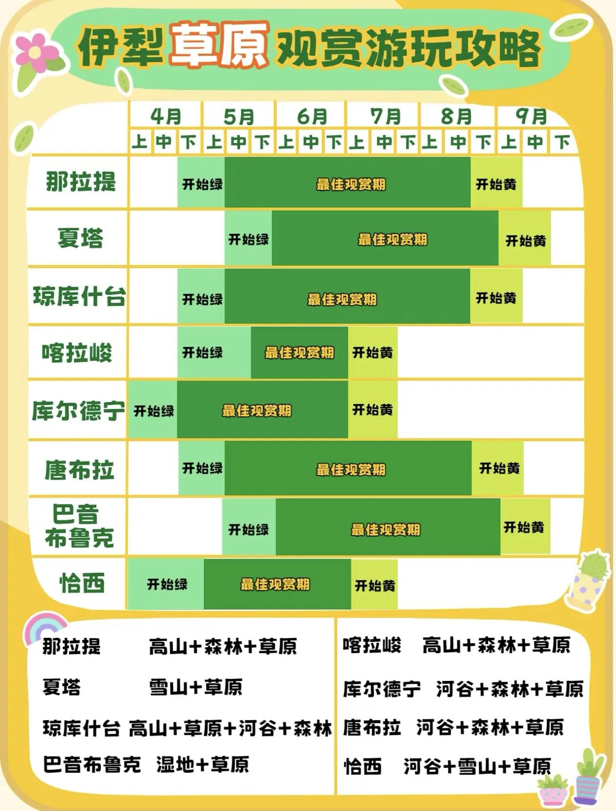 伊犁草原游玩攻略，各景点最佳观赏期一览[比心]