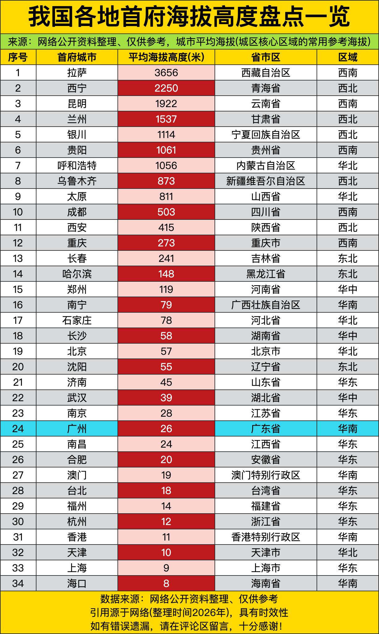 拉萨以3656米的平均海拔“傲视群雄”，比第二名西宁（2250米）高出整整一座黄