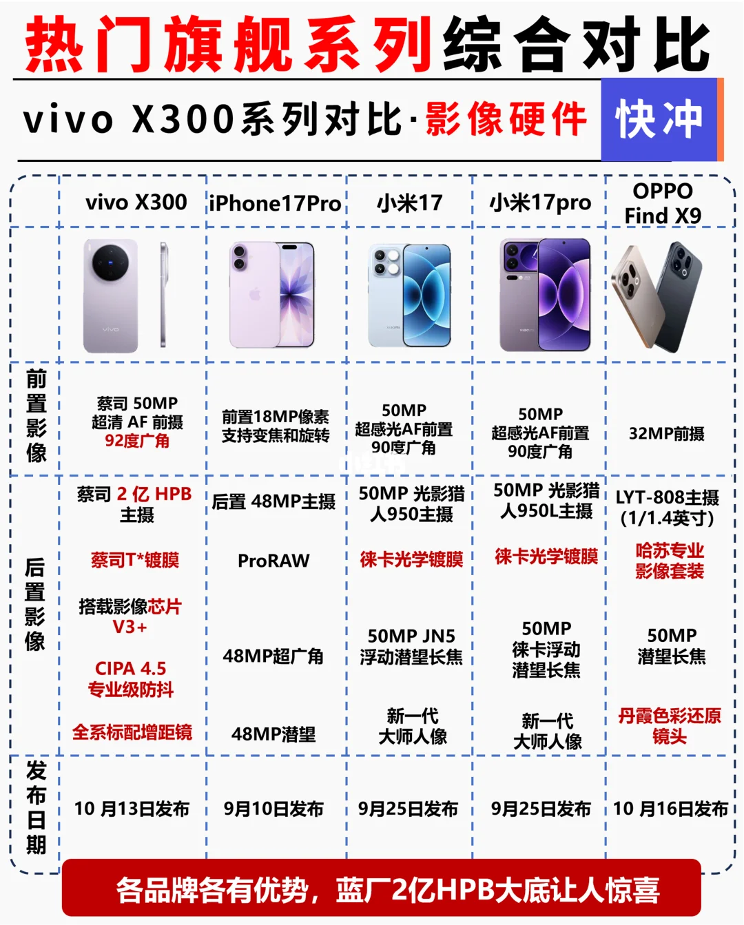 四大旗舰新机齐发，谁才是影像王者？