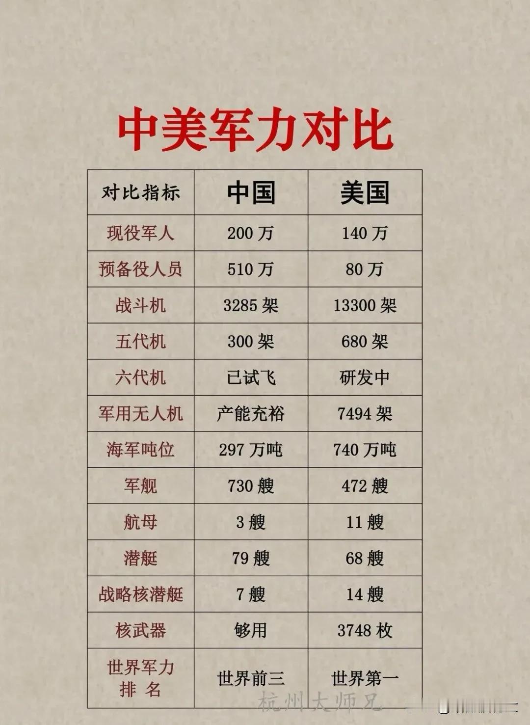 中美军力对比，虽然我们是世界前三，但是跟老美比我们进步的空间还不小！尤其是空军