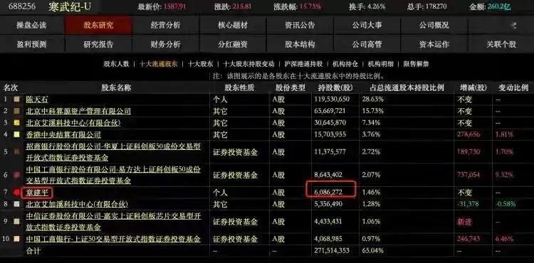 超级牛散章建平在股市又火了一把，靠寒武纪爆赚56亿！8月28日，寒武纪股价最高达