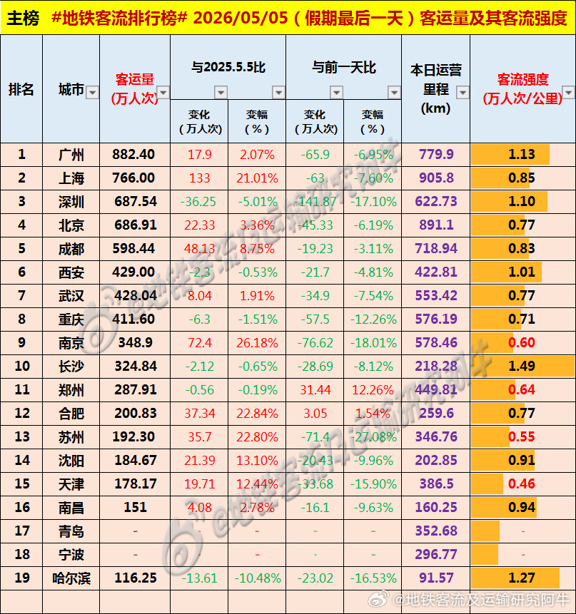 【中国城市地铁客流排行榜2026-05-05（周二，农历三月十九，五一假期第五