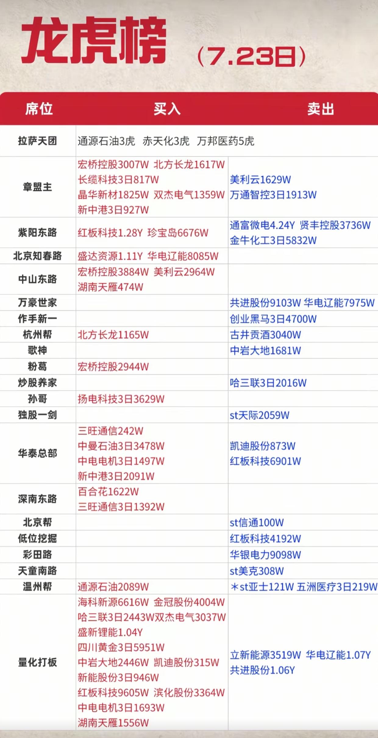 7.23龙虎榜完整拆解！游资集体调仓，主力资金动作全曝光7月23日龙虎榜席位