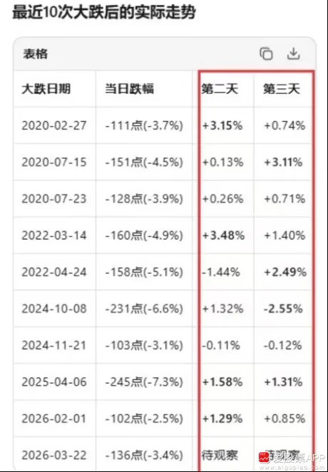 从历史数据看，最近10次大跌后，都会反弹一两天。所以大概率上，明后天A股要修复一