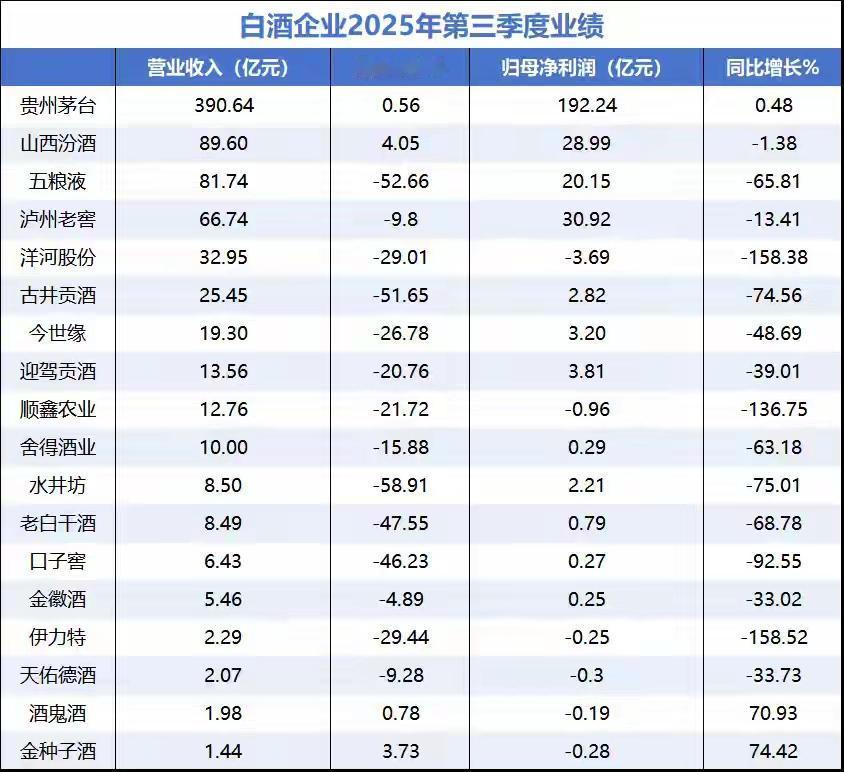 10月30日，A股白酒公司交卷完毕。翻开一看，那叫一个惨不忍睹。洋河当季亏损，口