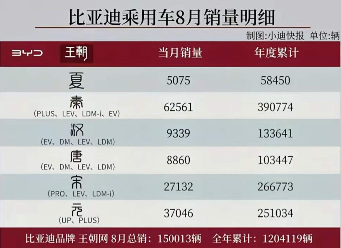 比亚迪的汉唐车型，曾凭借当时优秀的产品力，得到了中高端用户的肯定，成功站上20~