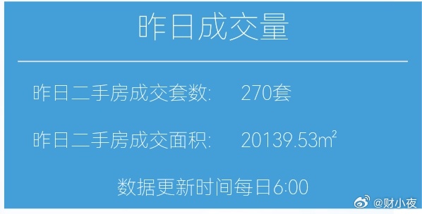楼市第一线【04月6日早上好☀️】昨天上海二手房成交270套，4月累计成交30