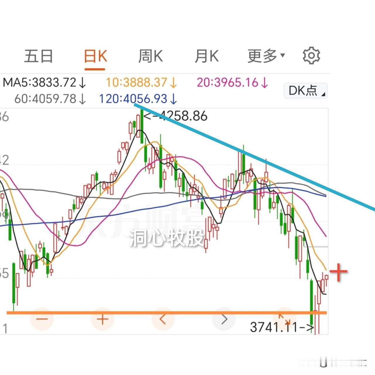 今天小幅上涨，除科创50收阴外，其它几大指数均收阳，4260家个股同步上涨，普涨