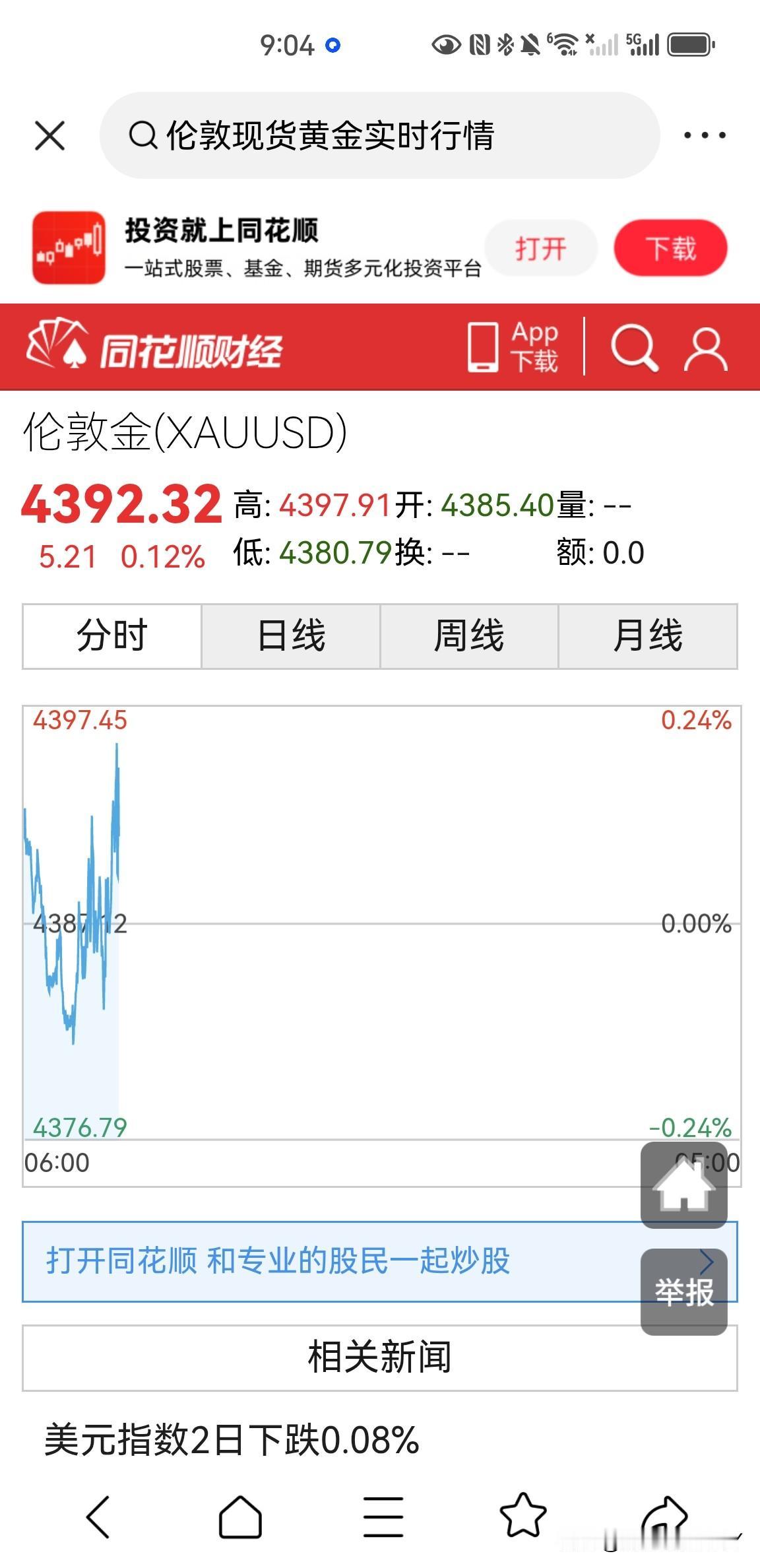 黄金卖压基本已经结束，市场关注本周五8月份非农就业报告，目前伦敦现货黄金价格已经