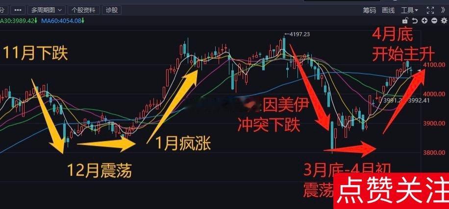 先赞后看，爆赚不断！👍财富是对认知的补偿，而不是对勤奋的奖赏，以时间换空间—