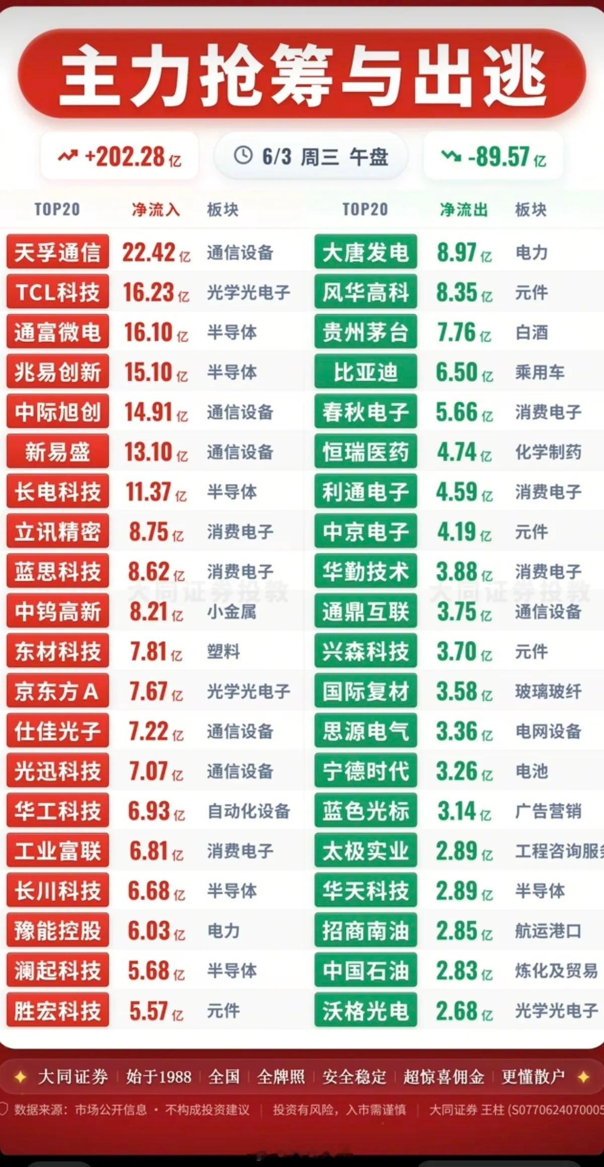 6.3周三主力大资金资金流向监测TOP20！资金抢筹：光学光电子、半导体
