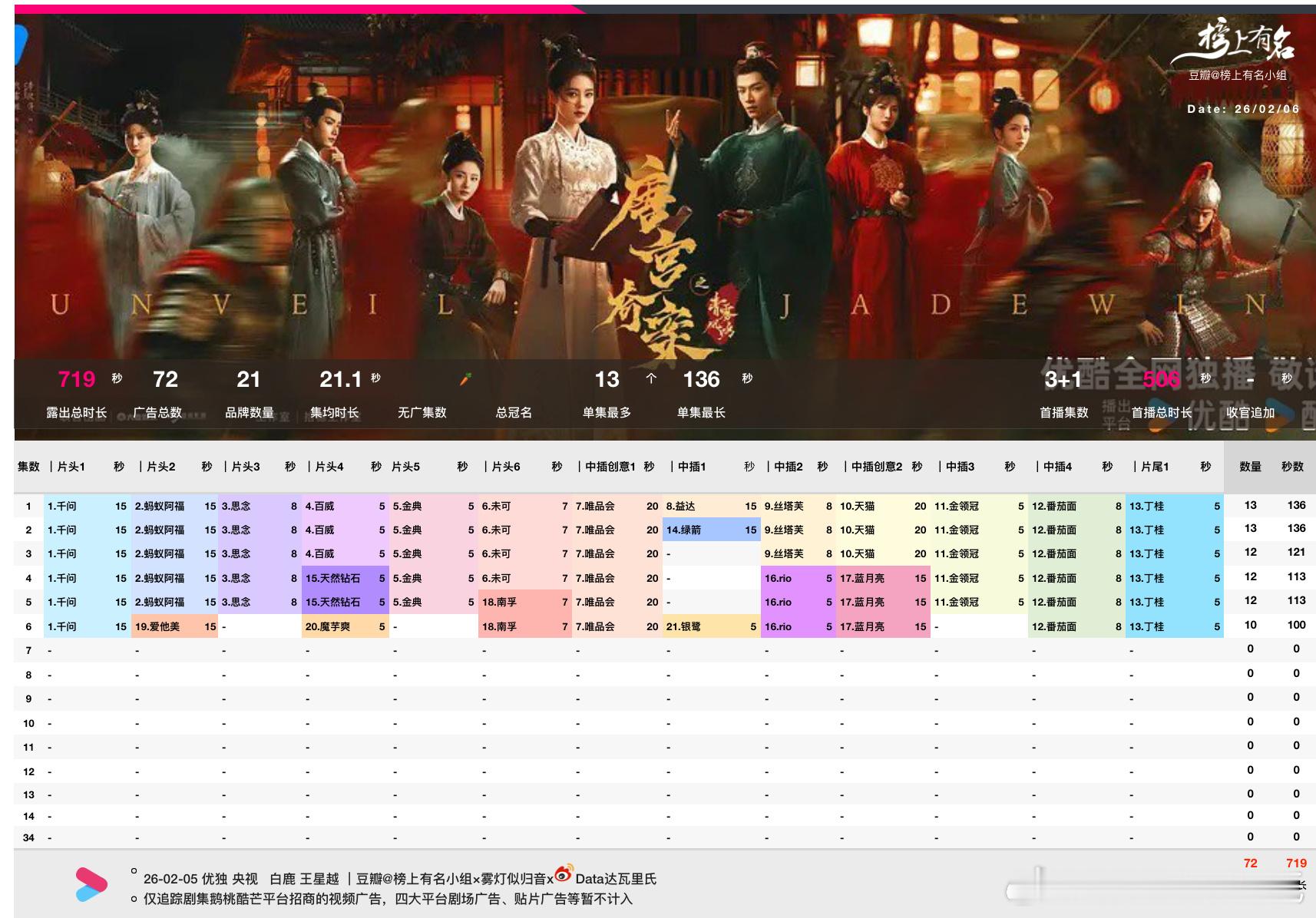 白鹿、王星越唐宫奇案优酷热度破9000开播第三天早上。实时热度9075今天如果