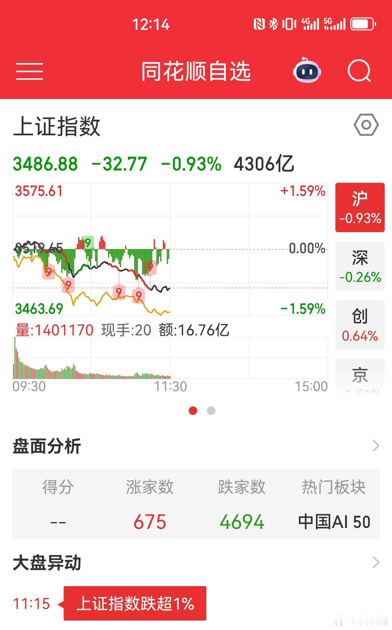 S-3500点的震荡，非常正常，平台构筑的越坚实，后续走得就会越稳。在这里只需关