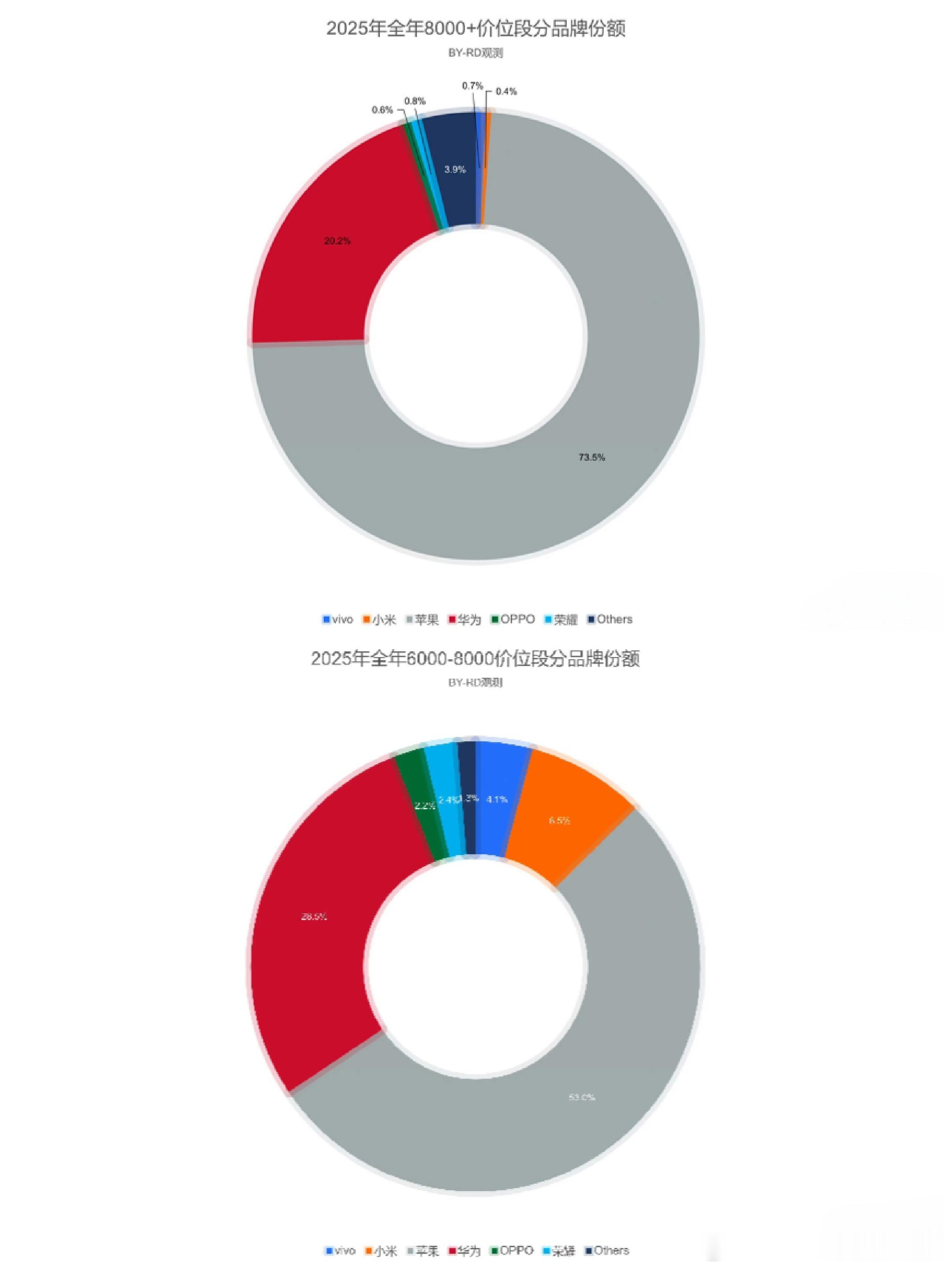 整个25年6000+以上的手机市场，依然是苹果、华为和其他……国产品牌任重而道远