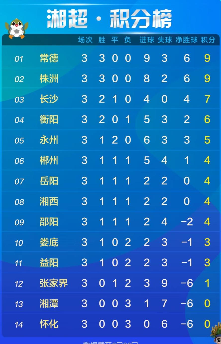 湘超第三轮积分榜，赢2场都难，3队未尝胜绩。9月28日，湘超踢完了第3轮，积分