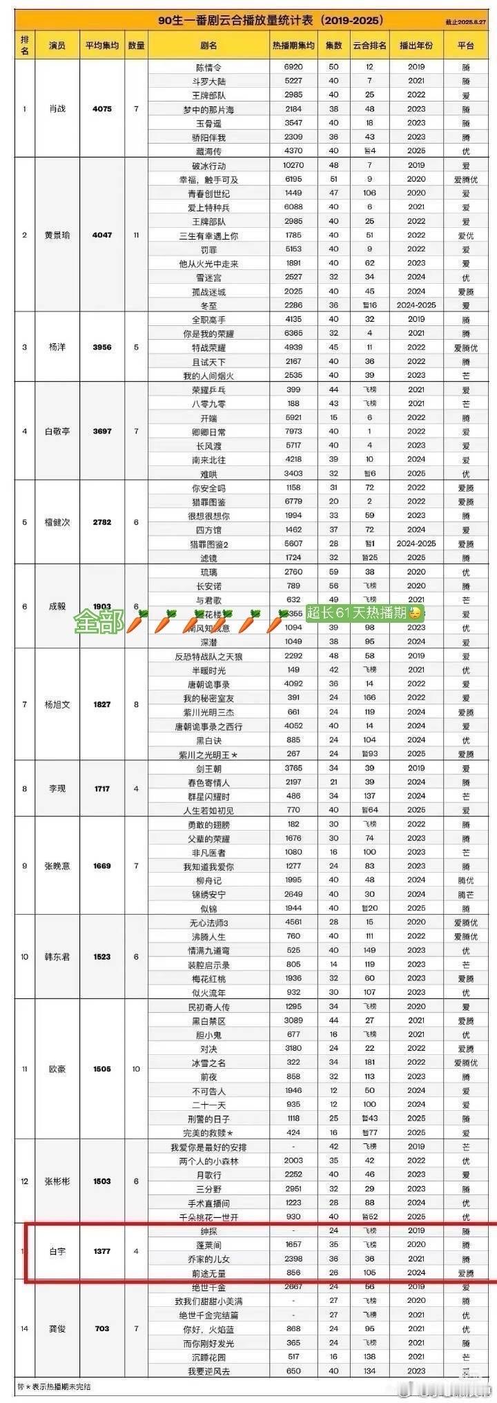 90生一番云合集均不过千90生一番云合集均排名[？？？]多部云🈴集均<10