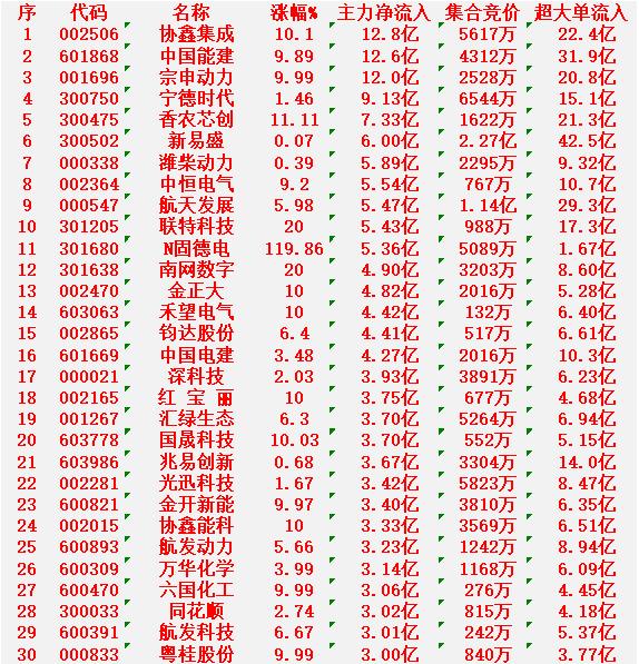 3月6日尾盘30分钟，主力资金“大幅抢筹的”30名单一览！协鑫集成：净流入