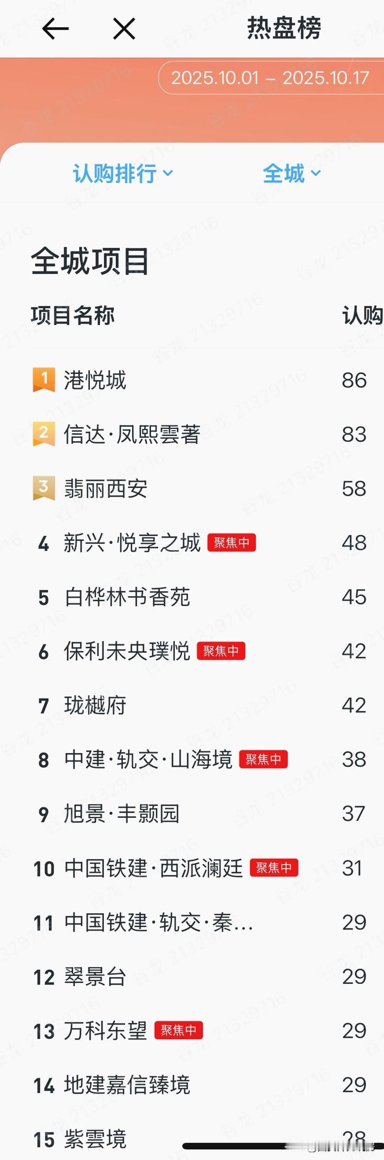 本月新房项目认购Top榜单！市场已经明显以刚需楼盘，刚需户型为主成交了！楼盘销