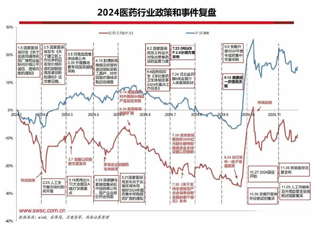 中孚盘点|先抑后扬、震荡分化, 2025医药转机何时现?