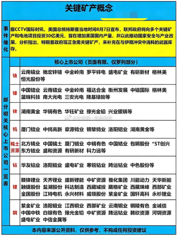 关键矿产的战略价值正随全球博弈升温而愈发凸显海外30亿美元加码本土产能与战略储备