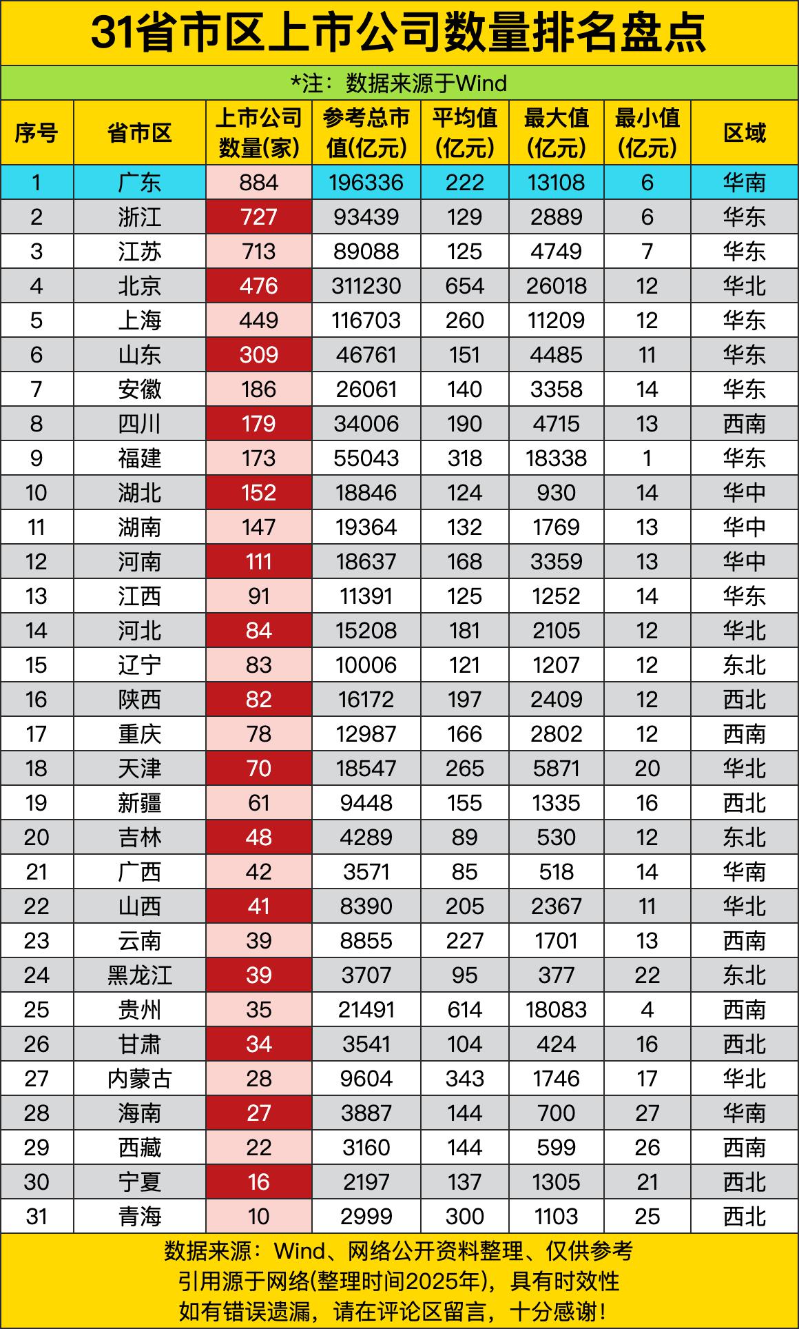 广东以884家高居榜首，浙江727家、江苏713家紧随其后，这三个省加起来就超过