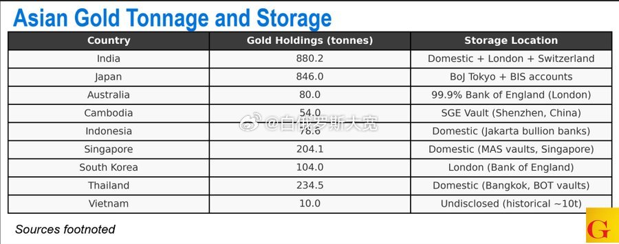 11月6日据彭博社报道，柬埔寨计划将部分黄金储备存放在位于深圳保税区、并在上海黄