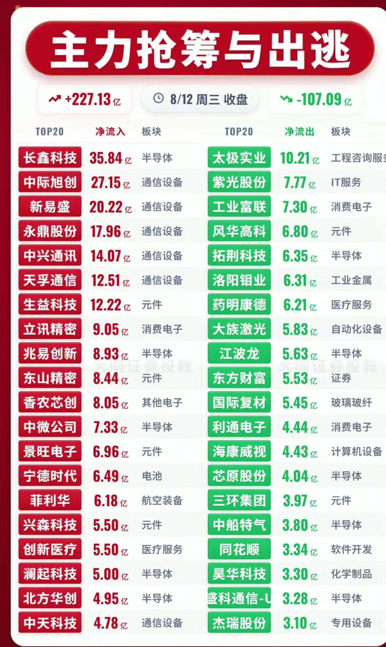 8.12主力资金一览！227亿大举进场，百亿资金果断出逃，板块分化彻底拉开8