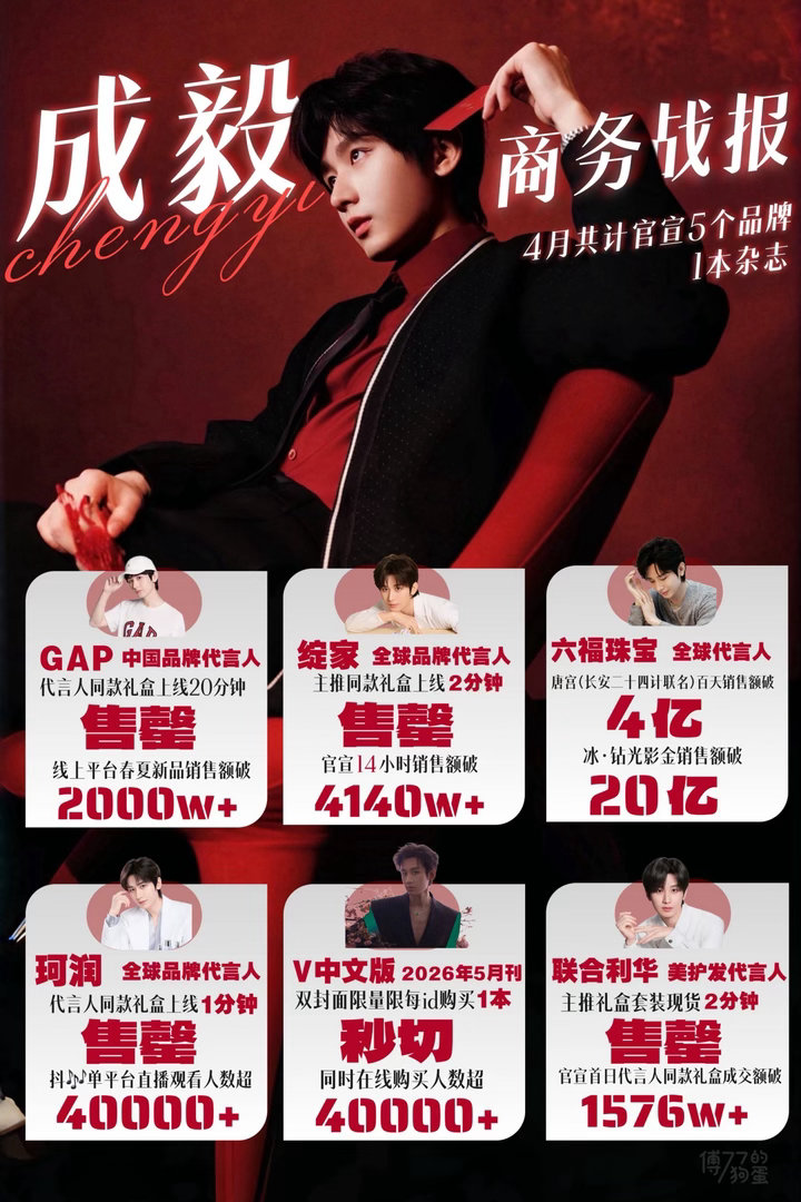 原来商务官宣就霸榜Top1☝🏻☝🏻☝🏻☝🏻☝🏻☝🏻☝🏻，在成毅这里