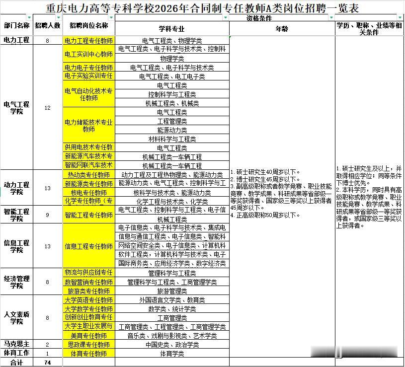 现在重庆高校也这么缺老师的吗？一招就招聘整整74个老师啊…重庆电力高等专科学校招