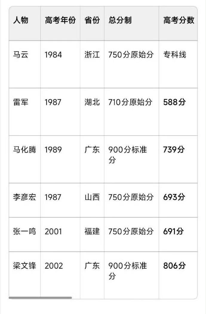 以前高考，原始分750，能考到600左右都很厉害了，基本都不错的985了，雷军直