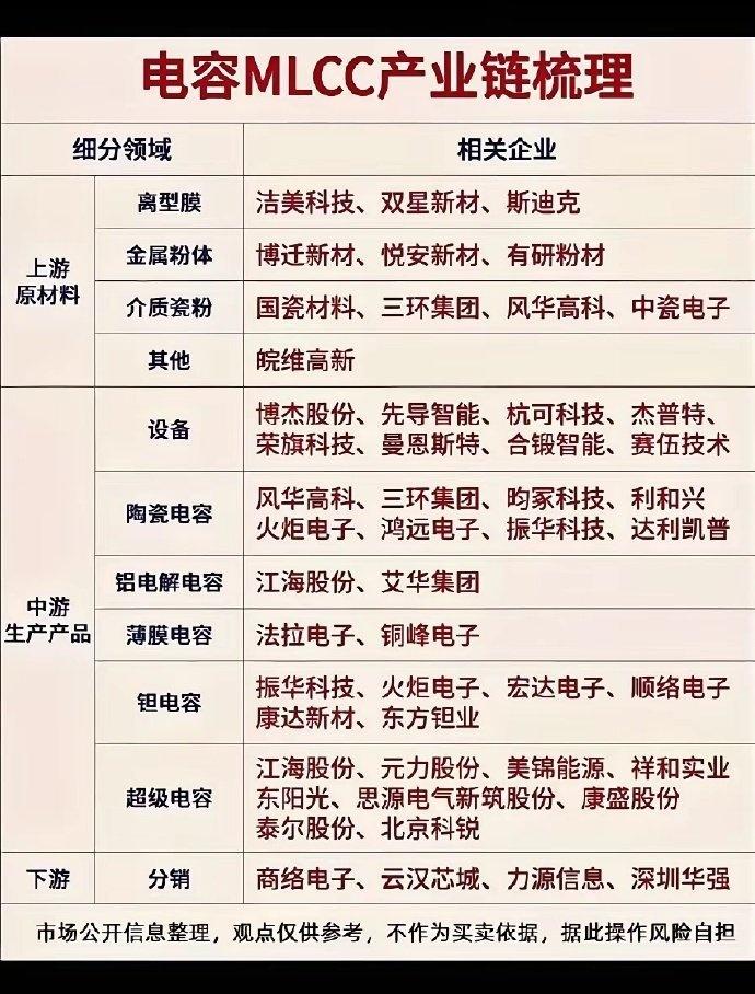 MLCC电容产业链梳理​​MLCC迎来涨价催化，整条产业链分为上游原材料、中游