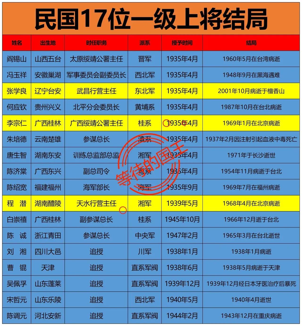 国军一级上将结局一览国军：授予12位一级上将军衔国军：追授5位一级上将军衔