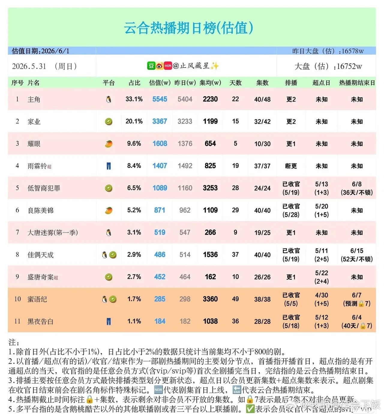 6.1云合日榜：新剧厮杀，老剧锁量反超云合5月31日热播剧日榜，新剧表现亮眼，头