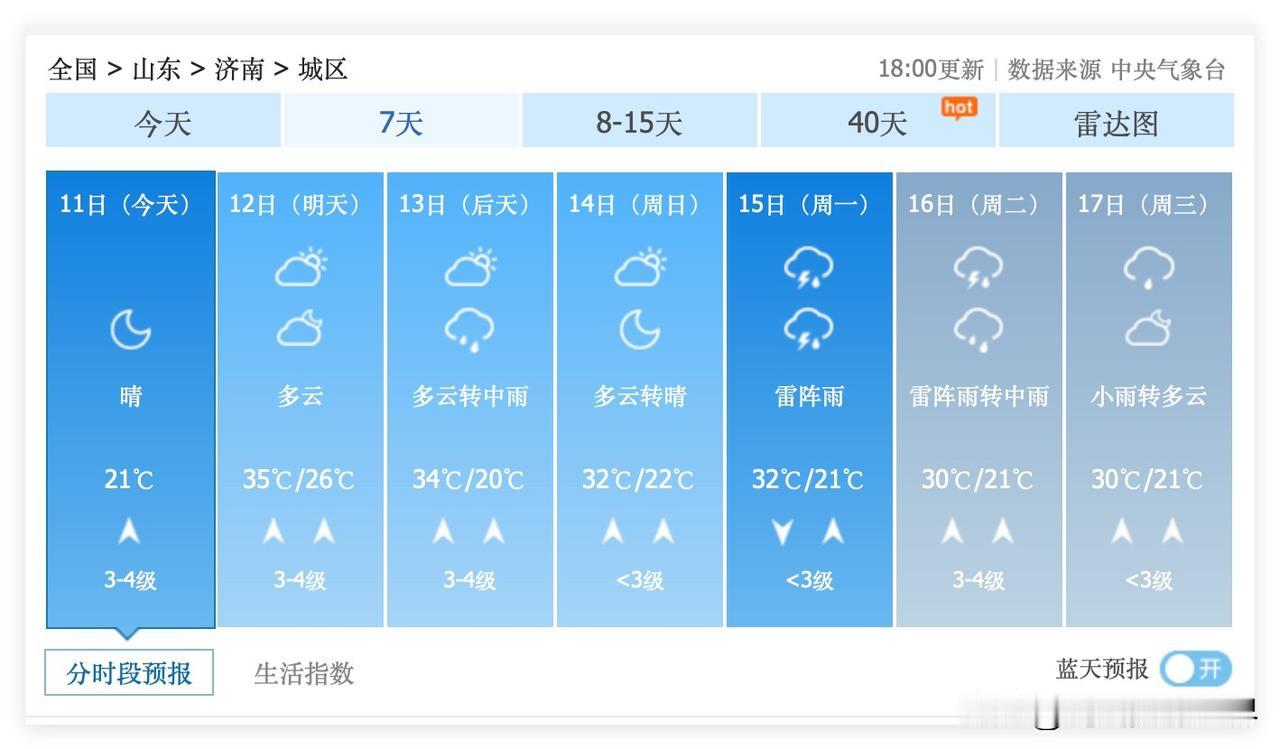 噢！不妙！山东省济南市，6月12日，济南市冲刺35度高温……大太阳暴晒可能有点遭