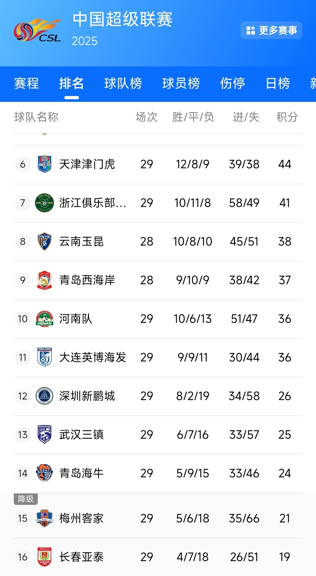 伴随着青岛海牛1:0战胜武汉三镇，长春亚泰提前降级了，下个赛季只能在中甲联赛看到