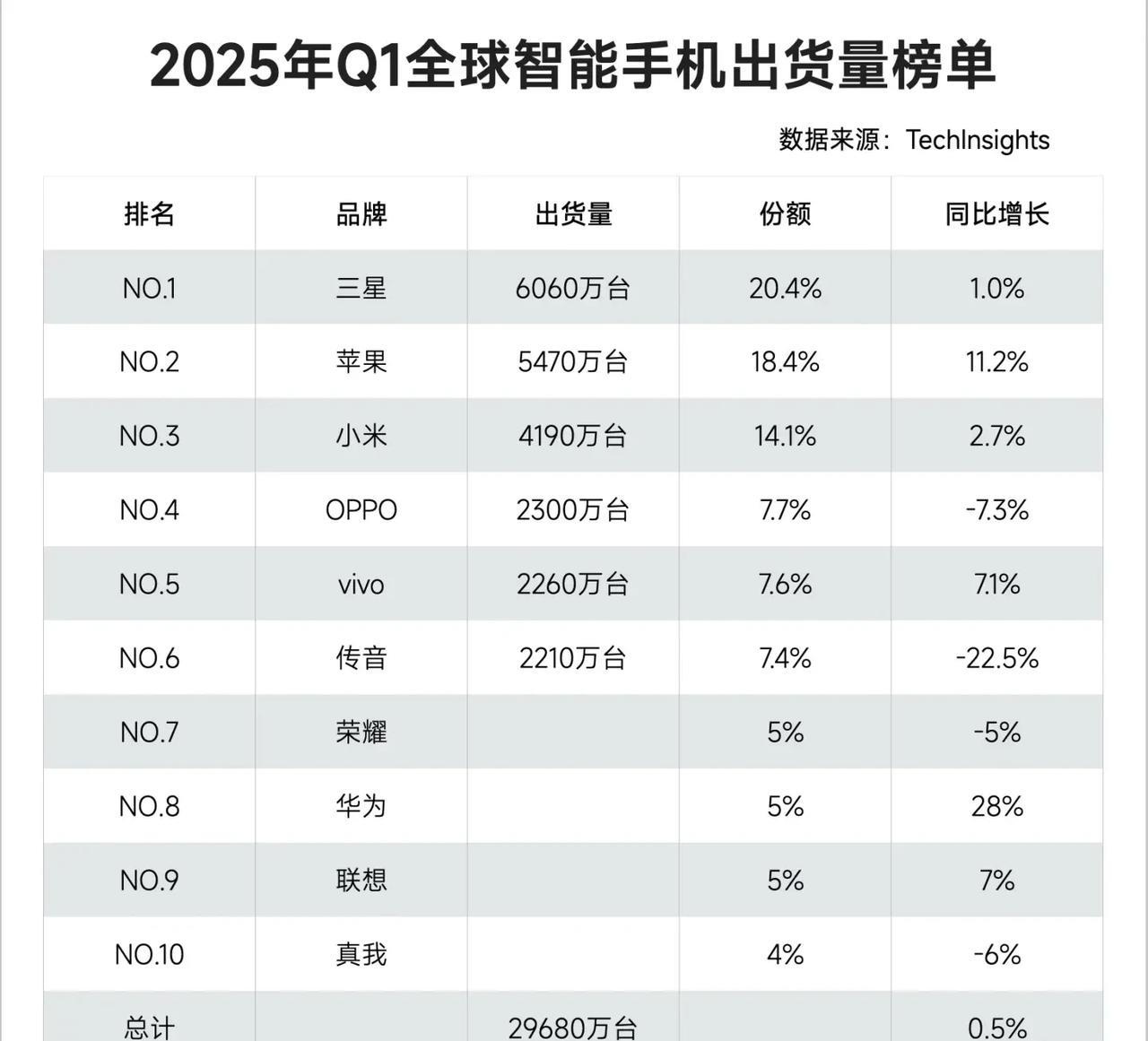 全球手机销量前十，有8家都是來自中国的品牌。2025年一季度，全球手机销量总计