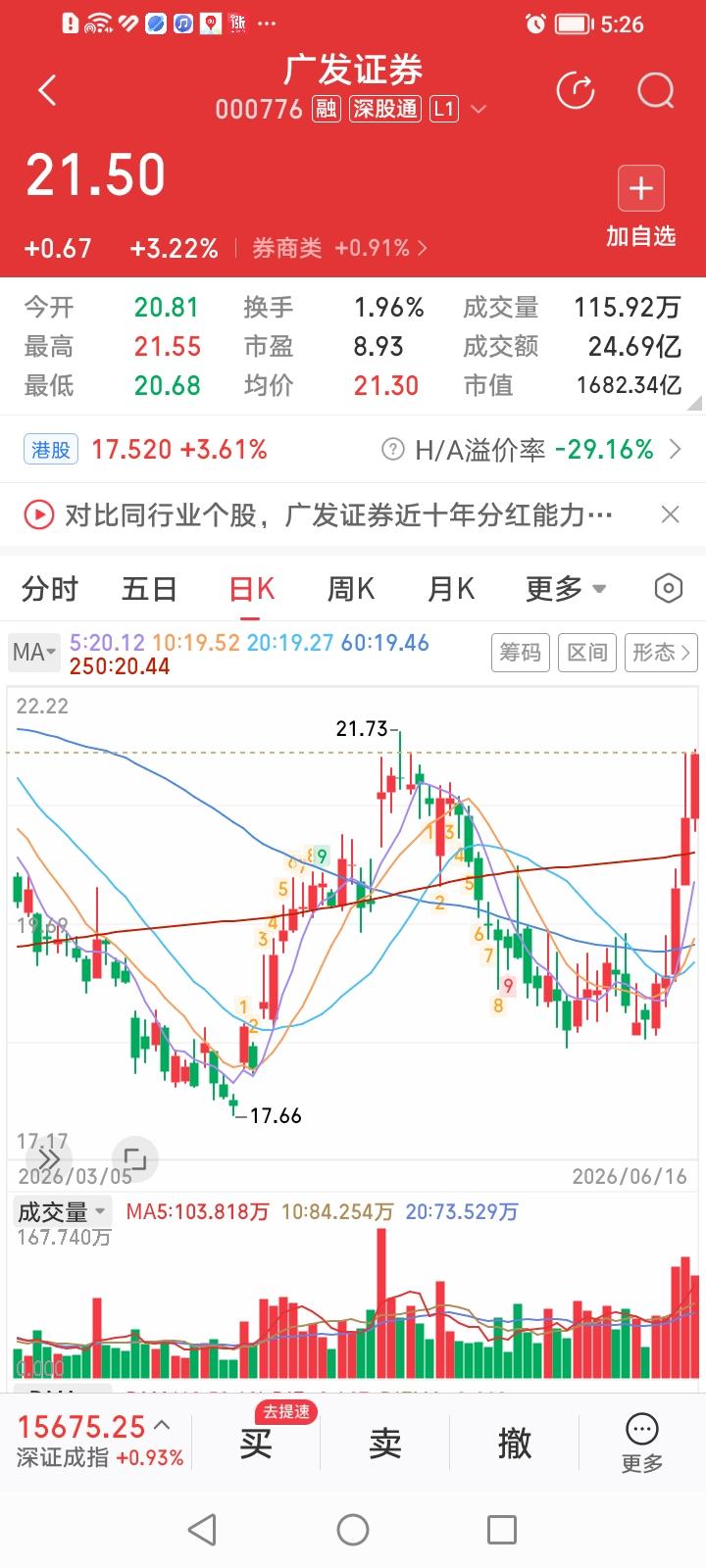 广发证券和华泰证券的年线争夺战主力风格立判！广发证券经过充分蓄势后，昨天股价一