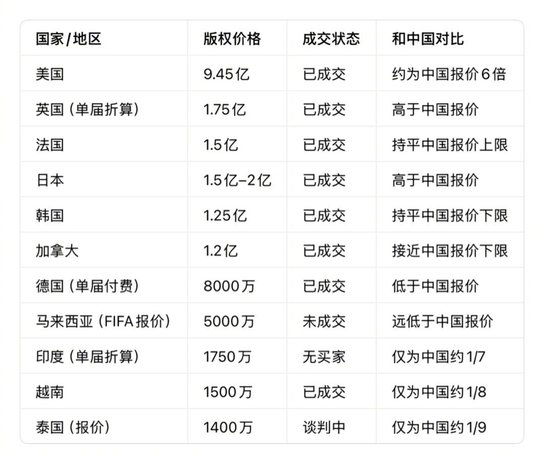 2026年世界杯国际足联转播费KPI：40亿美元。对中国初始报价：2.5亿-3亿