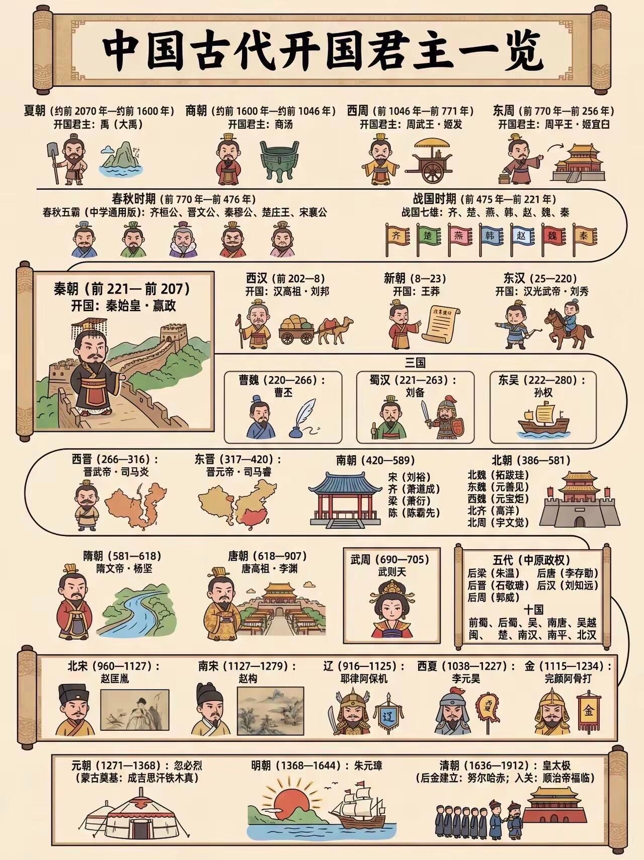 一图了解古代王朝开国君主。