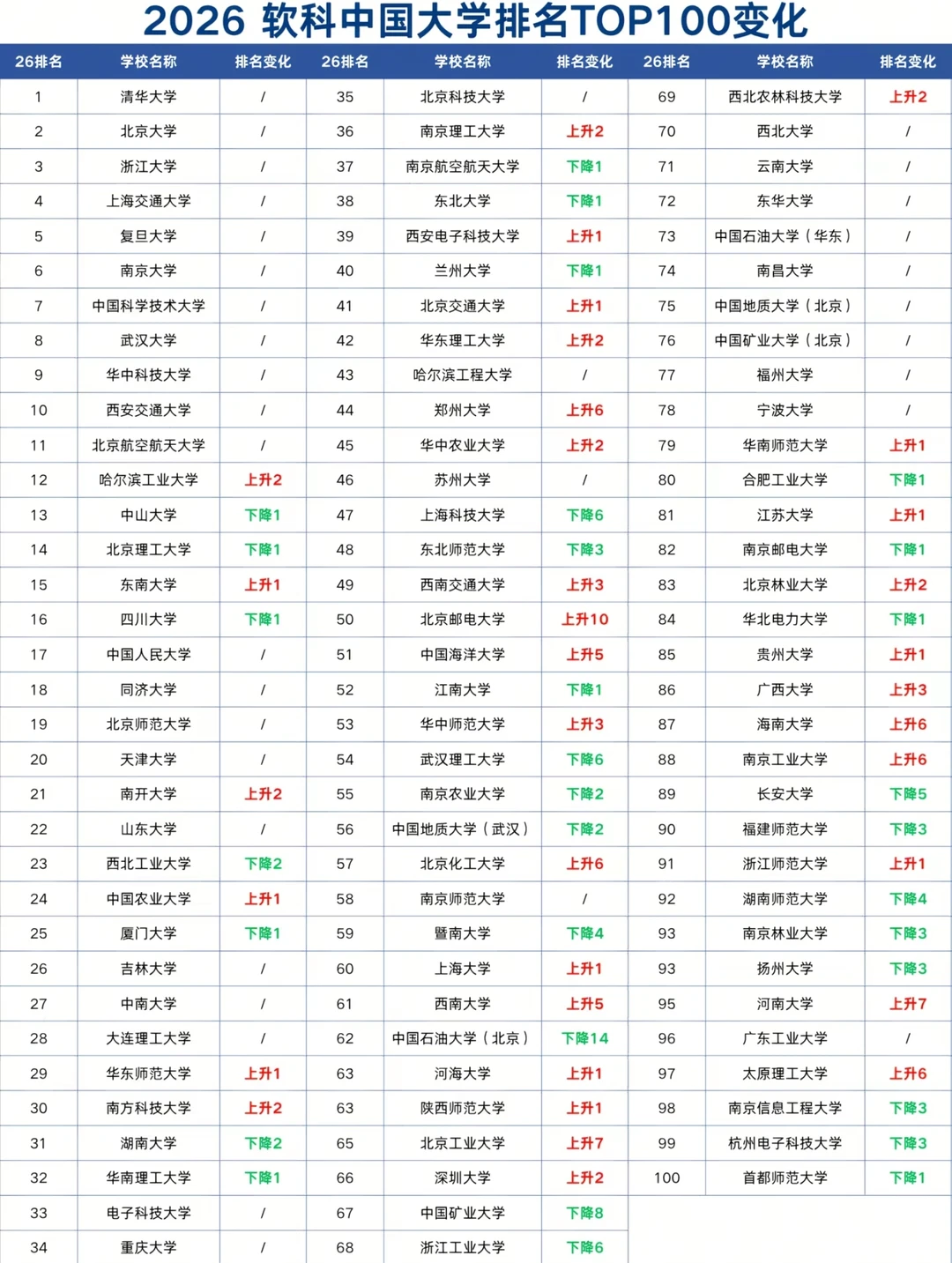 26年高考志愿填报大家真的不看软科排名吗❓