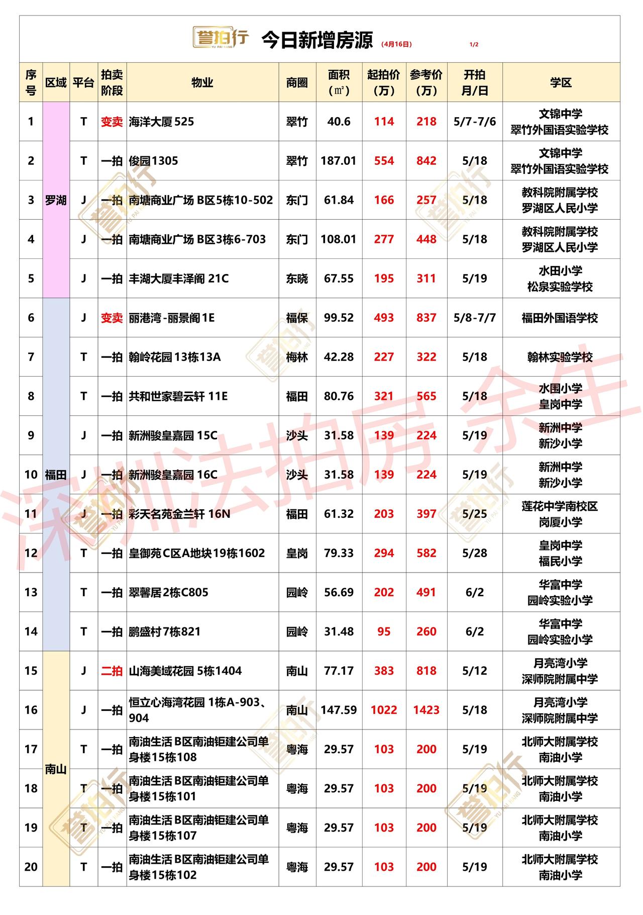 深圳法拍房：4.16新增，宝中豪宅来了~1、翰岭花园，227万起拍，7折拍卖，