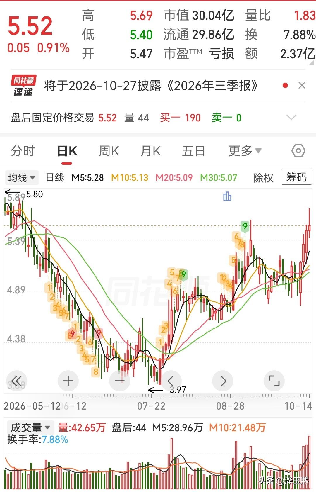 短视频概念火爆，这三只低位股可以参考1、果麦文化——AI短剧已落地，IP+技